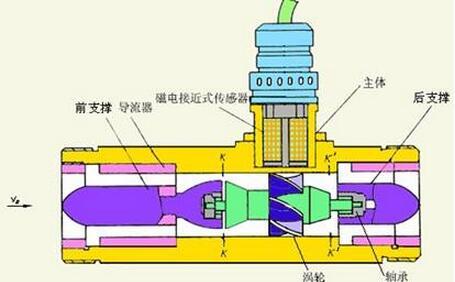 渦輪流量計(jì)制造商詳細(xì)解釋了介質(zhì)粘度測(cè)量的要求和安裝要點(diǎn)。