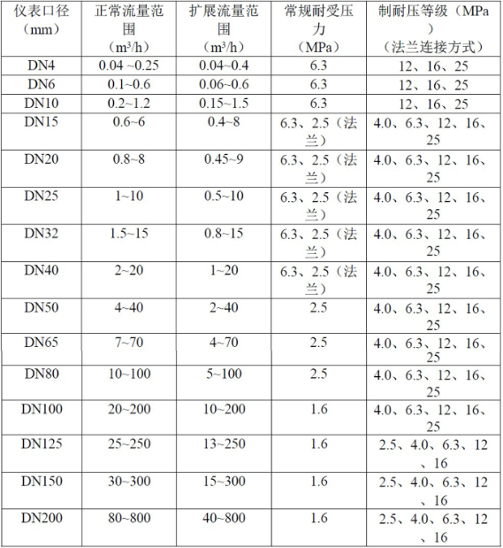 液體渦輪流量計(jì)常用于計(jì)量水的配料，定量控制系統(tǒng)