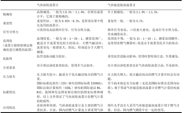 燃氣渦輪流量計與氣體渦街流量計的比較