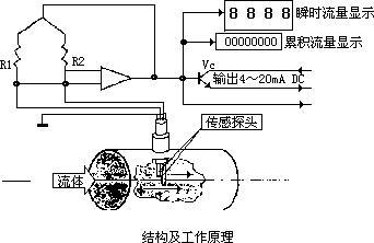 測量壓縮空氣流量計的方法很多，因此如何選擇合適的方法更為重要。