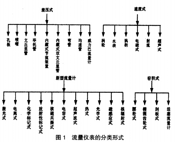 Powerbar 流量計(jì)在氣體流量計(jì)中的應(yīng)用